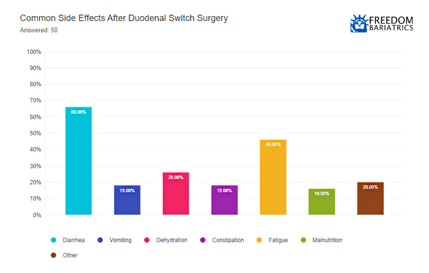 Common Side Effects After Duodenal Switch Surgery
