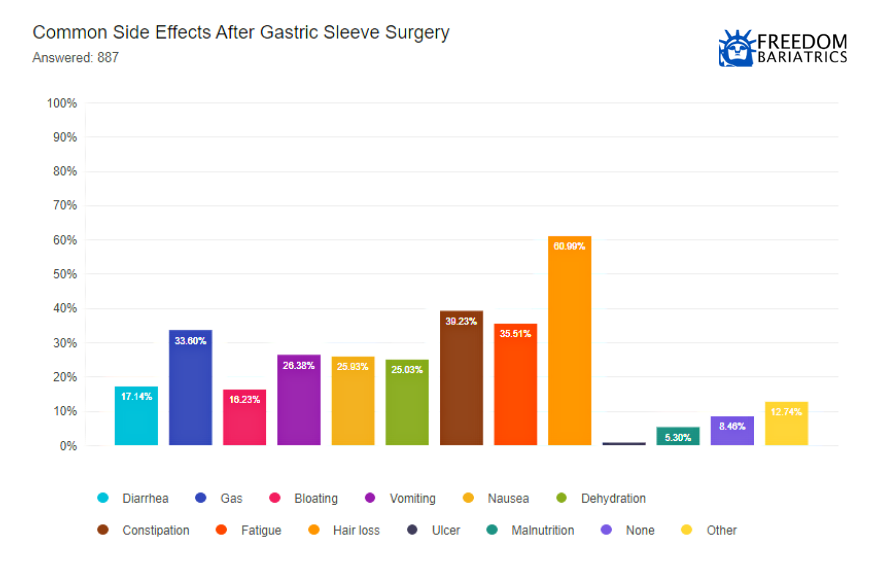 Most Common Side Effects After Gastric Sleeve Surgery