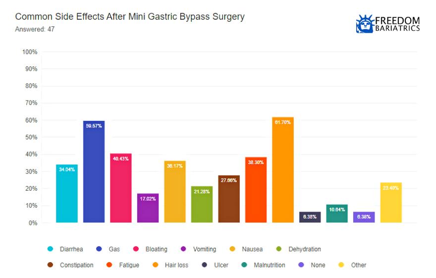 Most Common Side Effects After Mini Gastric Bypass Surgery