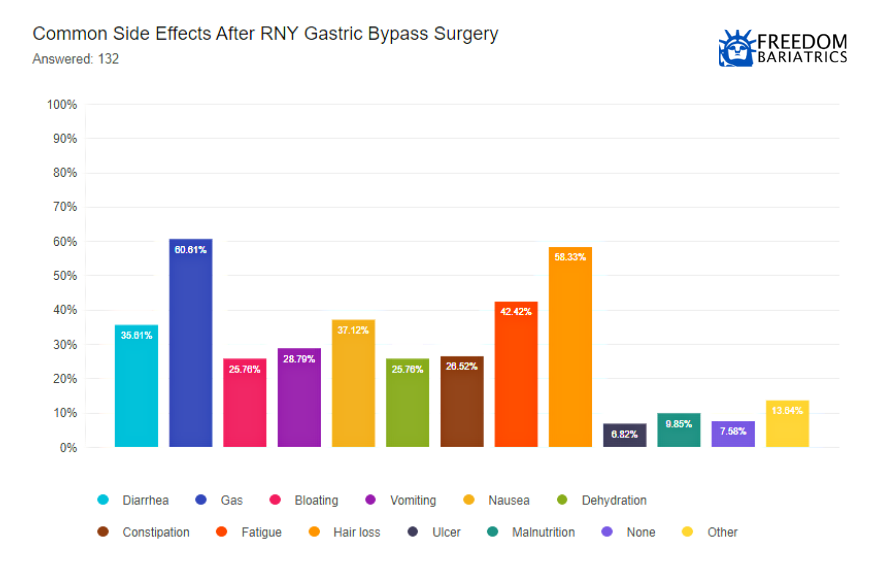 Most Common Side Effects After RNY Gastric Bypass Surgery